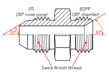 conexiones japoneses, JIS, conexiones cónicos, conexiones paralelos, roscas para tuberías, conexiones británicos, asiento cónico de 30 grados, asiento ensanchado de 30 grados
